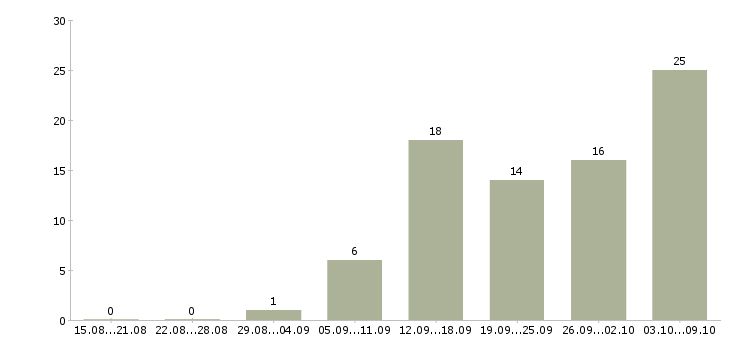 Работа оператор на звонки в Ижевске - Число вакансий в Ижевске по специальности оператор на звонки за 2 месяца