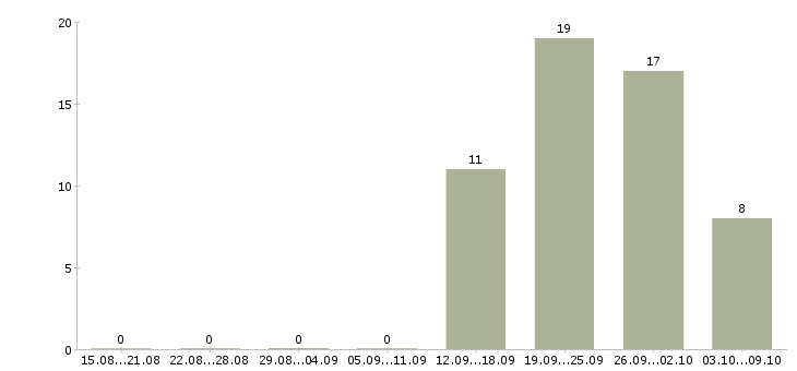 Работа бизнес аналитик в Казани - Число вакансий в Казани по специальности бизнес аналитик за 2 месяца