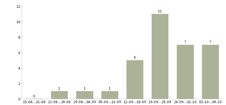 Работа помощник в интернете в Казани - Число вакансий в Казани по специальности помощник в интернете за 2 месяца