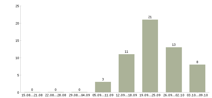Работа водитель с категории в Калининграде - Число вакансий в Калининграде по специальности водитель с категории за 2 месяца