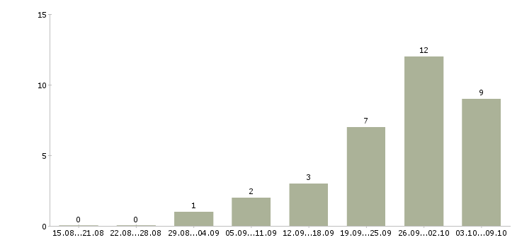 Работа грузчики на склад в Калининграде - Число вакансий в Калининграде по специальности грузчики на склад за 2 месяца