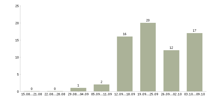 Работа консультант в магазин в Калуге - Число вакансий в Калуге по специальности консультант в магазин за 2 месяца