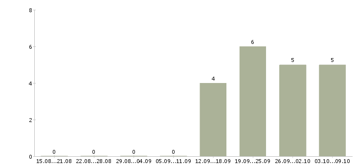 Работа оператор сайта в Калуге - Число вакансий в Калуге по специальности оператор сайта за 2 месяца