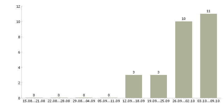 Работа сотрудник службы в Кирове - Число вакансий в Кирове по специальности сотрудник службы за 2 месяца