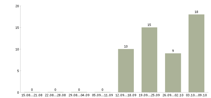Работа руководитель продаж в Клине - Число вакансий в Клине по специальности руководитель продаж за 2 месяца
