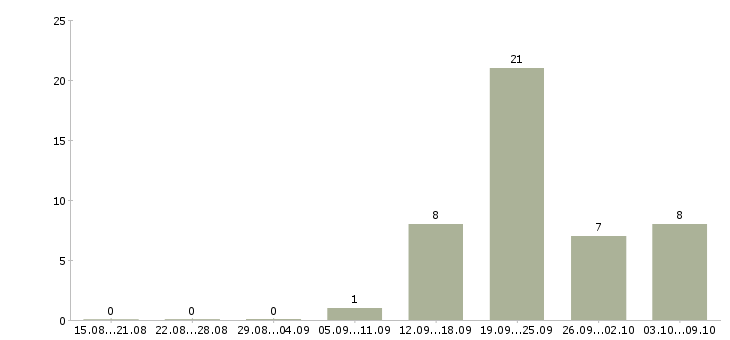 Работа сотрудник в отдел в Костроме - Число вакансий в Костроме по специальности сотрудник в отдел за 2 месяца