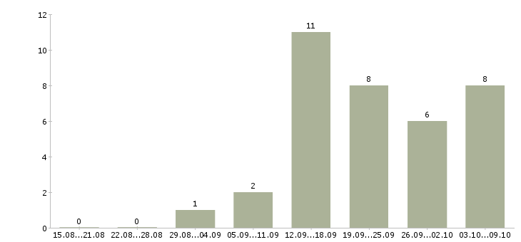 Работа консультант сайта в Краснодаре - Число вакансий в Краснодаре по специальности консультант сайта за 2 месяца