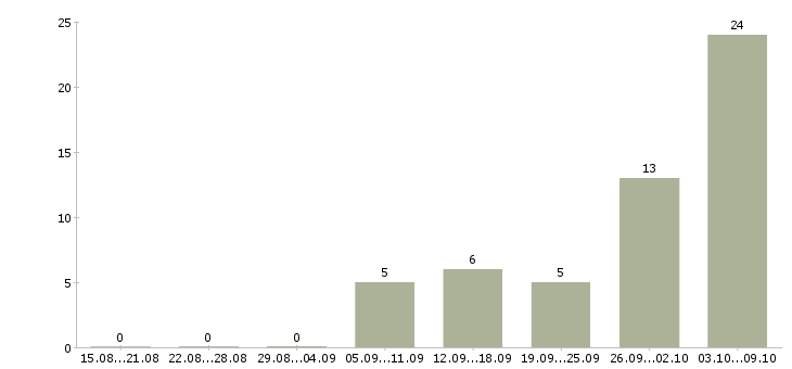 Работа электромонтажники в Краснодаре - Число вакансий в Краснодаре по специальности электромонтажники за 2 месяца