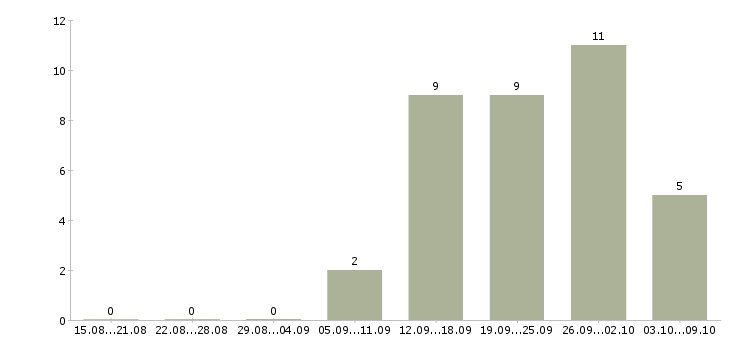 Работа торговый работник в Красноярске - Число вакансий в Красноярске по специальности торговый работник за 2 месяца