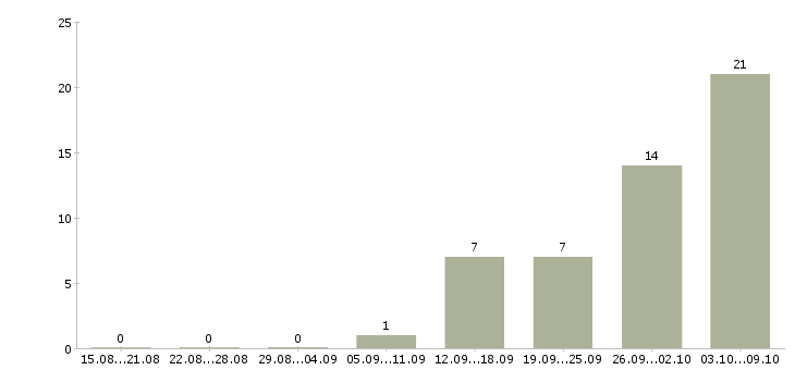 Работа кулинар в Кургане - Число вакансий в Кургане по специальности кулинар за 2 месяца