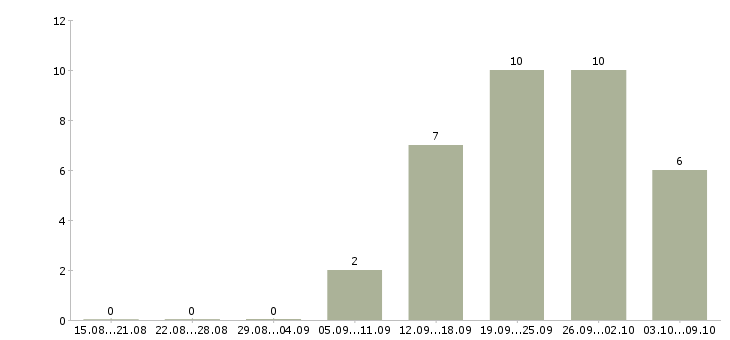 Работа транспортная компания в Курске - Число вакансий в Курске по специальности транспортная компания за 2 месяца