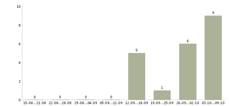 Работа продавец на одежду в Липецке - Число вакансий в Липецке по специальности продавец на одежду за 2 месяца