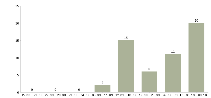 Работа на дому на компьютере в Магнитогорске - Число вакансий в Магнитогорске по специальности на дому на компьютере за 2 месяца