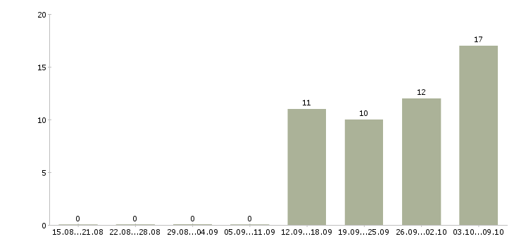 Работа аниматор детский в Москве - Число вакансий в Москве по специальности аниматор детский за 2 месяца