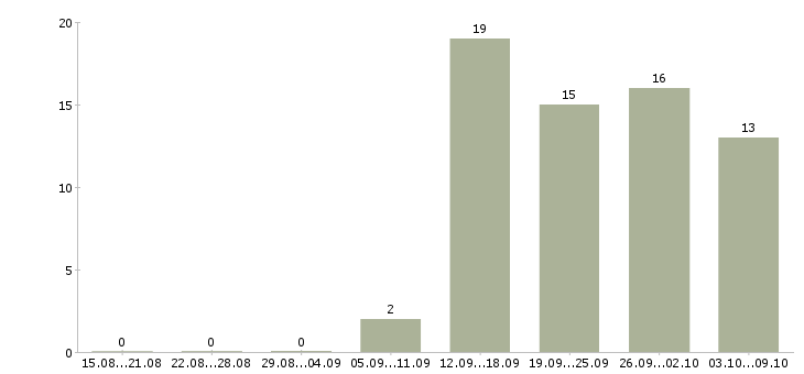 Работа мануальный терапевт в Москве - Число вакансий в Москве по специальности мануальный терапевт за 2 месяца