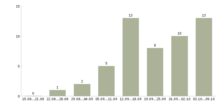 Работа ищу работу в Мурманске - Число вакансий в Мурманске по специальности ищу работу за 2 месяца