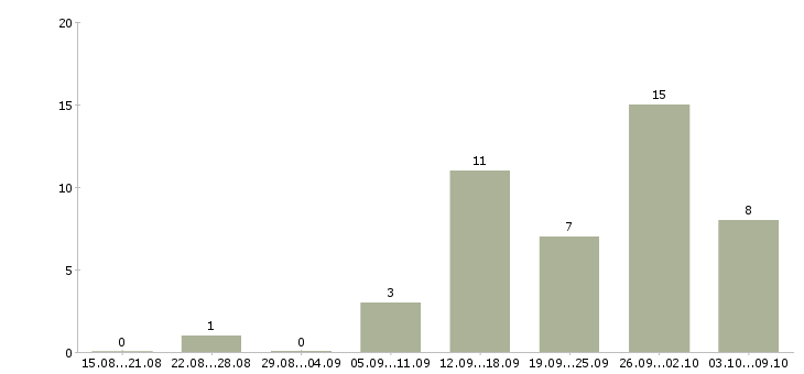 Работа подработка дома в Новокузнецке - Число вакансий в Новокузнецке по специальности подработка дома за 2 месяца