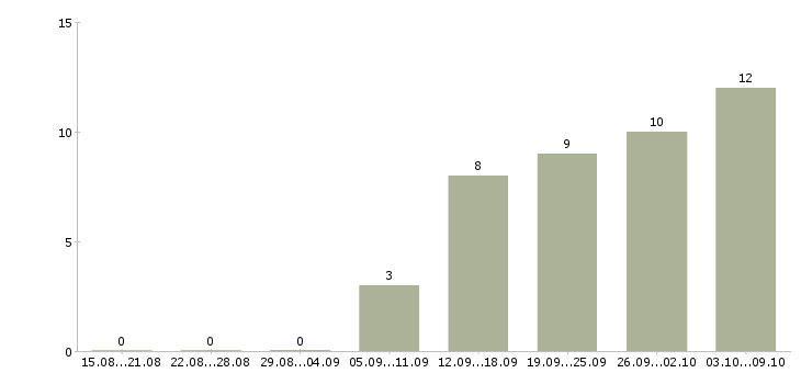 Работа технолог производства в Новокузнецке - Число вакансий в Новокузнецке по специальности технолог производства за 2 месяца
