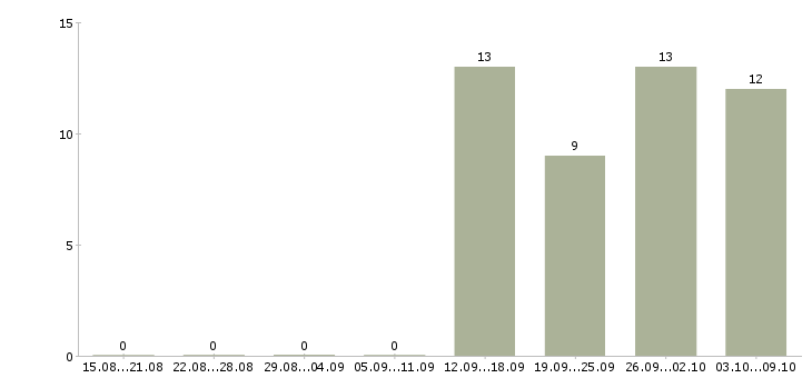 Работа бухгалтер без опыта в Новосибирске - Число вакансий в Новосибирске по специальности бухгалтер без опыта за 2 месяца