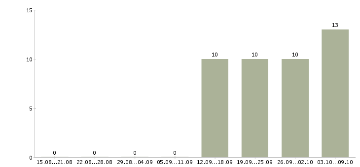 Работа заместитель руководителя в Новосибирске - Число вакансий в Новосибирске по специальности заместитель руководителя за 2 месяца