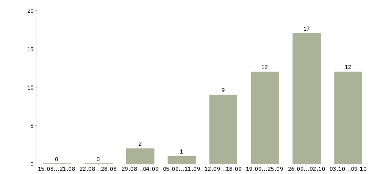 Работа повара в Одинцово - Число вакансий в Одинцово по специальности повара за 2 месяца