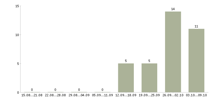 Работа агент в Оренбурге - Число вакансий в Оренбурге по специальности агент за 2 месяца