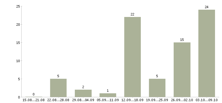 Работа без вложений в Орле - Число вакансий в Орле по специальности без вложений за 2 месяца