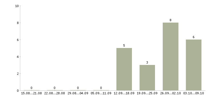 Работа сотрудник на учет в Орле - Число вакансий в Орле по специальности сотрудник на учет за 2 месяца