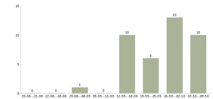 Работа для хороших людей в Пензе - Число вакансий в Пензе по специальности для хороших людей за 2 месяца