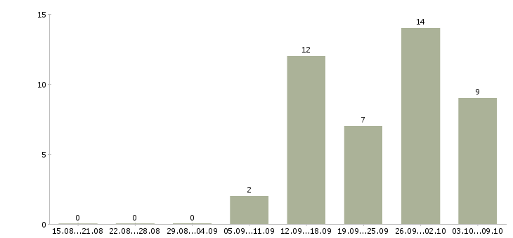 Работа оператор смены в Пензе - Число вакансий в Пензе по специальности оператор смены за 2 месяца