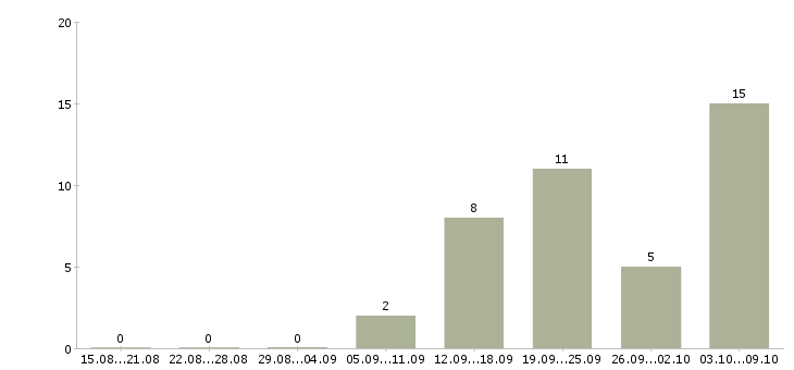 Работа машинисты в Пскове - Число вакансий в Пскове по специальности машинисты за 2 месяца