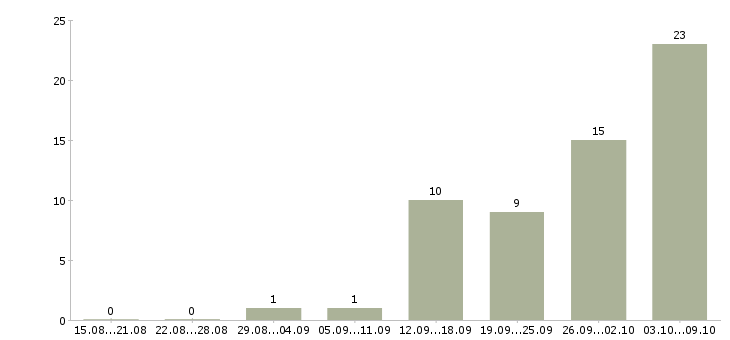 Работа удаленная в Пятигорске - Число вакансий в Пятигорске по специальности удаленная за 2 месяца