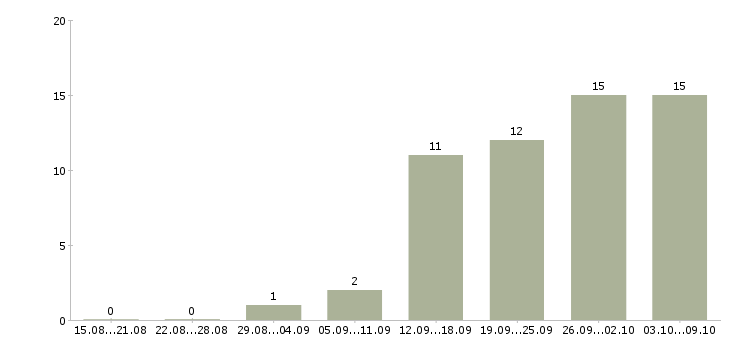 Работа информационная деятельность в Рязани - Число вакансий в Рязани по специальности информационная деятельность за 2 месяца