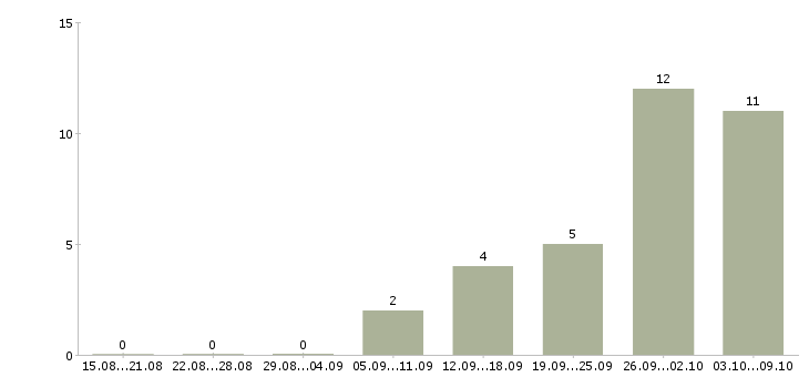 Работа помощник в интернете в Самаре - Число вакансий в Самаре по специальности помощник в интернете за 2 месяца