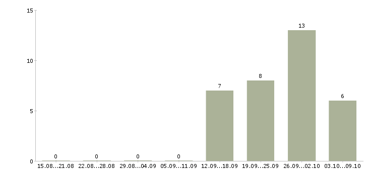 Работа бизнес аналитик в Саратове - Число вакансий в Саратове по специальности бизнес аналитик за 2 месяца