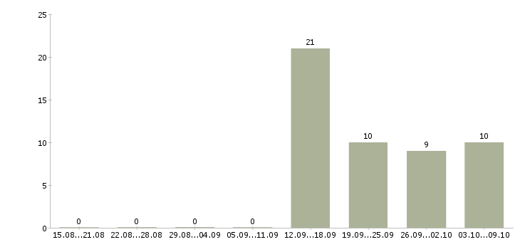 Работа бизнес дома в Смоленске - Число вакансий в Смоленске по специальности бизнес дома за 2 месяца