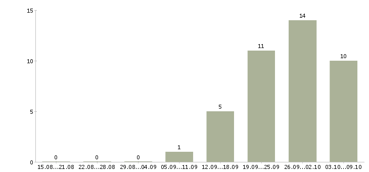 Работа водитель с категории в Смоленске - Число вакансий в Смоленске по специальности водитель с категории за 2 месяца