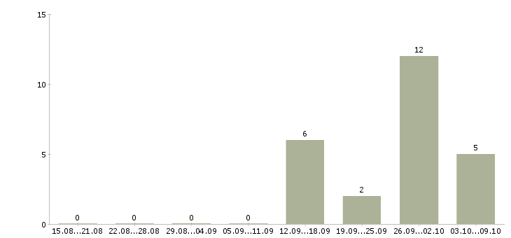 Работа интернет менеджер в Солнечногорске - Число вакансий в Солнечногорске по специальности интернет менеджер за 2 месяца