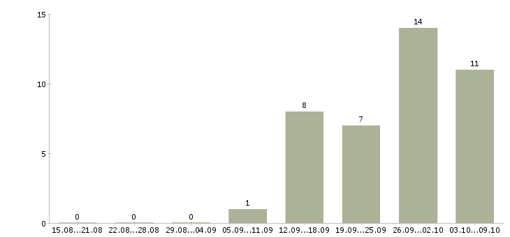 Работа технолог производства в Сочи - Число вакансий в Сочи по специальности технолог производства за 2 месяца