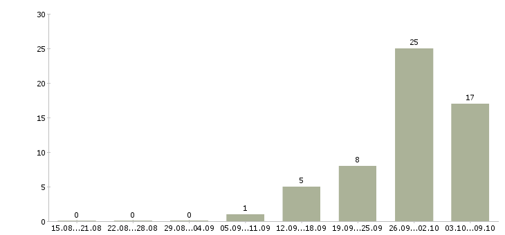 Работа рабочая на производство в Стерлитамаке - Число вакансий в Стерлитамаке по специальности рабочая на производство за 2 месяца
