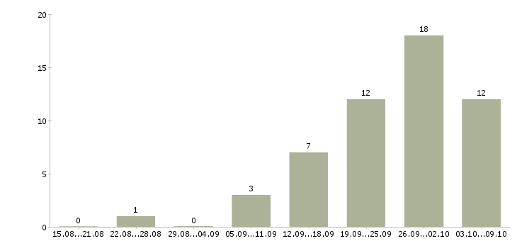 Работа руководитель программы в Сургуте - Число вакансий в Сургуте по специальности руководитель программы за 2 месяца