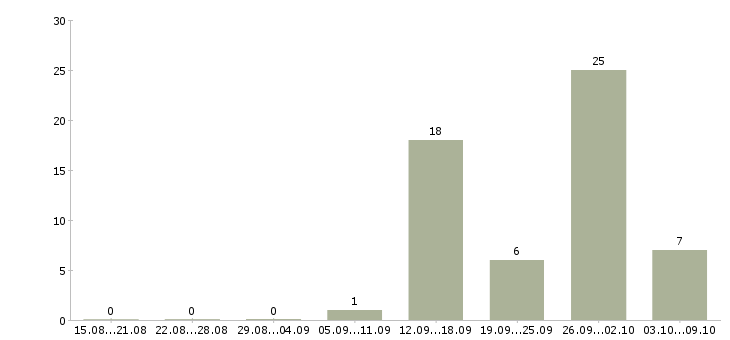 Работа косметик в Твери - Число вакансий в Твери по специальности косметик за 2 месяца
