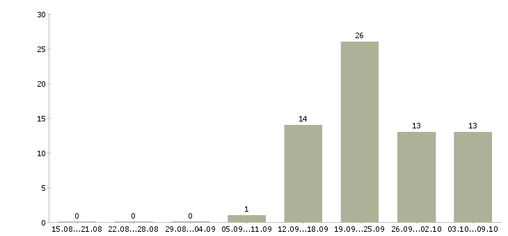 Работа требуется продавец в Твери - Число вакансий в Твери по специальности требуется продавец за 2 месяца