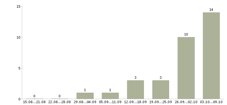 Работа грузчик склада в Тольятти - Число вакансий в Тольятти по специальности грузчик склада за 2 месяца