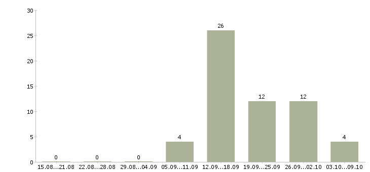Работа наставник в Тольятти - Число вакансий в Тольятти по специальности наставник за 2 месяца