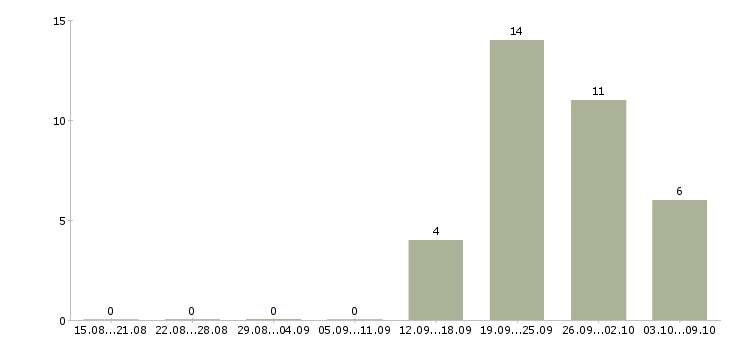 Работа водитель с категорией в в Туле - Число вакансий в Туле по специальности водитель с категорией в за 2 месяца