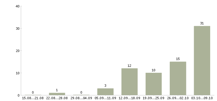 Работа без вложений в Ульяновске - Число вакансий в Ульяновске по специальности без вложений за 2 месяца