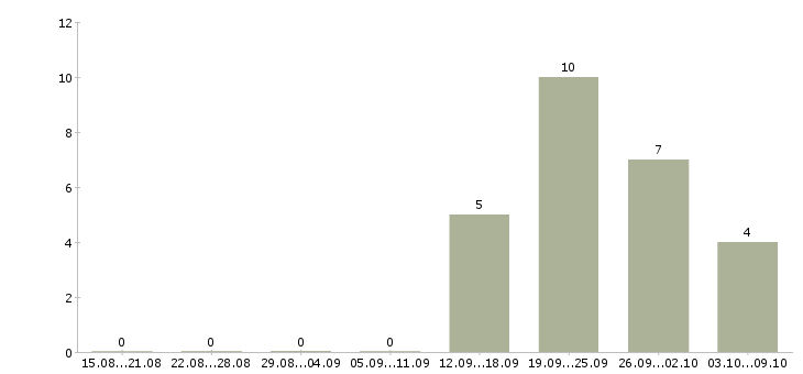 Работа заместитель директора в Ульяновске - Число вакансий в Ульяновске по специальности заместитель директора за 2 месяца