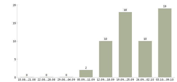 Работа механики в Ульяновске - Число вакансий в Ульяновске по специальности механики за 2 месяца