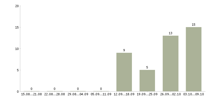 Работа заработок в Химках - Число вакансий в Химках по специальности заработок за 2 месяца